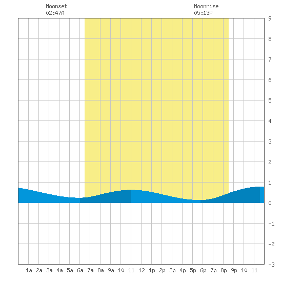 Tide chart for Green Cove Springs on 2025/07/06