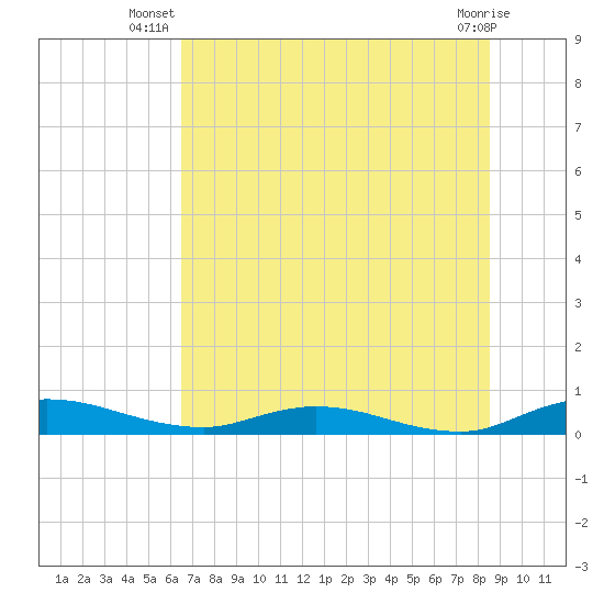 Tide chart for Green Cove Springs on 2025/07/08