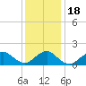 Tide chart for Hempstead Bay, Green Island, New York on 2021/01/18