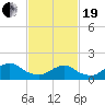Tide chart for Hempstead Bay, Green Island, New York on 2021/02/19