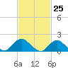 Tide chart for Hempstead Bay, Green Island, New York on 2021/02/25