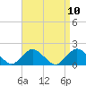 Tide chart for Hempstead Bay, Green Island, New York on 2021/04/10