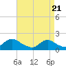 Tide chart for Hempstead Bay, Green Island, New York on 2021/04/21