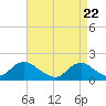 Tide chart for Hempstead Bay, Green Island, New York on 2021/04/22