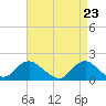 Tide chart for Hempstead Bay, Green Island, New York on 2021/04/23