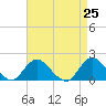 Tide chart for Hempstead Bay, Green Island, New York on 2021/04/25