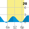 Tide chart for Hempstead Bay, Green Island, New York on 2021/04/28