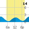 Tide chart for Hempstead Bay, Green Island, New York on 2021/06/14