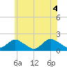 Tide chart for Hempstead Bay, Green Island, New York on 2021/06/4