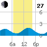 Tide chart for Hempstead Bay, Green Island, New York on 2021/11/27
