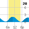 Tide chart for Hempstead Bay, Green Island, New York on 2022/01/20