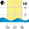 Tide chart for Hempstead Bay, Green Island, New York on 2022/03/10