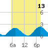 Tide chart for Hempstead Bay, Green Island, New York on 2022/05/13