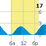 Tide chart for Hempstead Bay, Green Island, New York on 2022/05/17