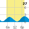 Tide chart for Hempstead Bay, Green Island, New York on 2022/05/27