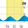 Tide chart for Hempstead Bay, Green Island, New York on 2022/05/28