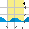 Tide chart for Hempstead Bay, Green Island, New York on 2022/05/4