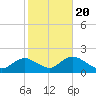 Tide chart for Hempstead Bay, Green Island, New York on 2022/10/20