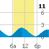 Tide chart for Hempstead Bay, Green Island, New York on 2022/11/11