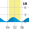 Tide chart for Hempstead Bay, Green Island, New York on 2023/01/10
