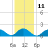 Tide chart for Hempstead Bay, Green Island, New York on 2023/01/11