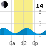 Tide chart for Hempstead Bay, Green Island, New York on 2023/01/14
