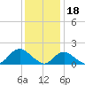 Tide chart for Hempstead Bay, Green Island, New York on 2023/01/18