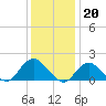 Tide chart for Hempstead Bay, Green Island, New York on 2023/01/20