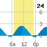 Tide chart for Hempstead Bay, Green Island, New York on 2023/01/24