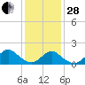 Tide chart for Hempstead Bay, Green Island, New York on 2023/01/28
