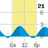 Tide chart for Hempstead Bay, Green Island, New York on 2023/02/21