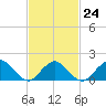 Tide chart for Hempstead Bay, Green Island, New York on 2023/02/24