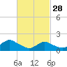 Tide chart for Hempstead Bay, Green Island, New York on 2023/02/28