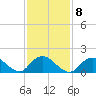 Tide chart for Hempstead Bay, Green Island, New York on 2023/02/8