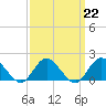 Tide chart for Hempstead Bay, Green Island, New York on 2023/03/22