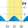 Tide chart for Hempstead Bay, Green Island, New York on 2023/03/24