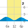 Tide chart for Hempstead Bay, Green Island, New York on 2023/03/2