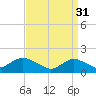 Tide chart for Hempstead Bay, Green Island, New York on 2023/03/31
