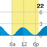 Tide chart for Hempstead Bay, Green Island, New York on 2023/04/22