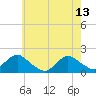 Tide chart for Hempstead Bay, Green Island, New York on 2023/05/13
