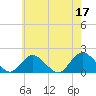 Tide chart for Hempstead Bay, Green Island, New York on 2023/05/17