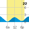 Tide chart for Hempstead Bay, Green Island, New York on 2023/05/22