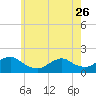 Tide chart for Hempstead Bay, Green Island, New York on 2023/05/26