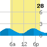 Tide chart for Hempstead Bay, Green Island, New York on 2023/05/28