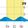 Tide chart for Hempstead Bay, Green Island, New York on 2023/05/29