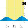 Tide chart for Hempstead Bay, Green Island, New York on 2023/05/30