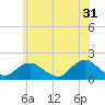 Tide chart for Hempstead Bay, Green Island, New York on 2023/05/31