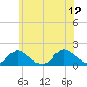Tide chart for Hempstead Bay, Green Island, New York on 2023/06/12