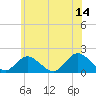Tide chart for Hempstead Bay, Green Island, New York on 2023/06/14