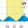 Tide chart for Hempstead Bay, Green Island, New York on 2023/06/15